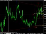 ВЪЛНОВ АНАЛИЗ  НА EUR/ USD