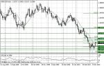 Анализ на GBPUSD 