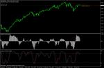 NQ100 Меча дивергенция на ДНЕВНА графика